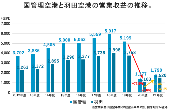 国管理空港と羽田空港の営業収益の推移