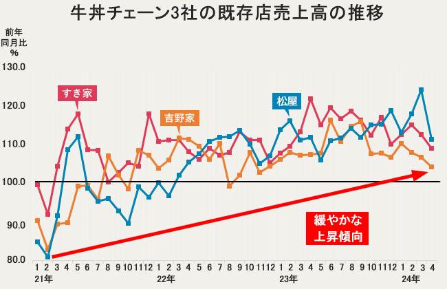 牛丼チェーン3社の既存店売上高の推移