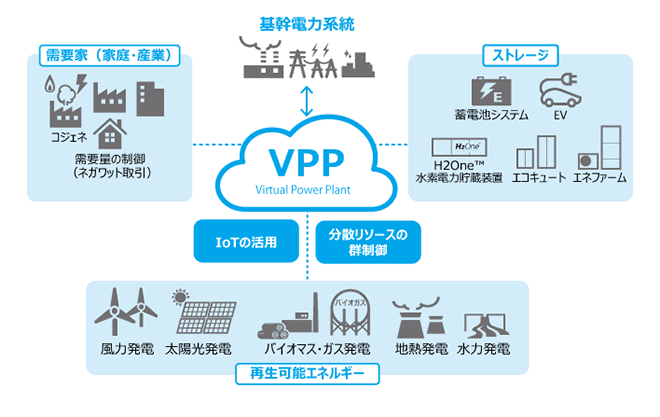 VPPのイメージ図（東芝）
