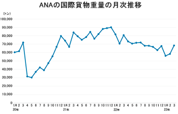 ANAの国際貨物重量の月次推移