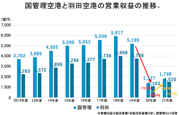 国管理空港と羽田空港の営業収益の推移
