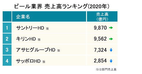 ビール業界の動向や現状 ランキングなどを研究 業界動向サーチ