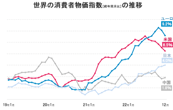 世界の消費者物価指数の推移