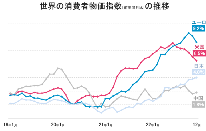 主要国の消費者物価指数(CPI、前年同月比)の推移