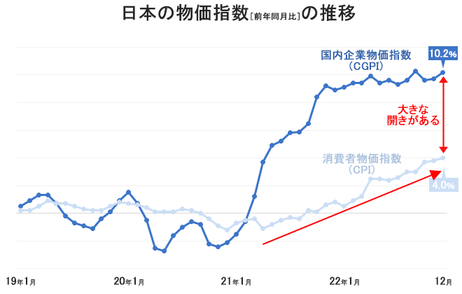 企業物価指数(CGPI、前年同月比)の推移