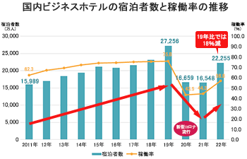 ビジネスホテルの宿泊者数と稼働率の推移