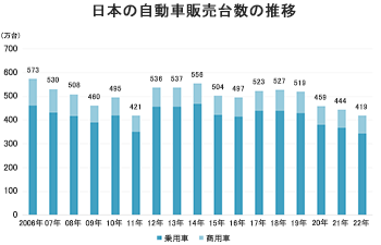 日本の新車販売台数の推移