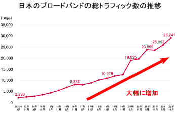日本のブロードバンドの総トラフィック数の推移