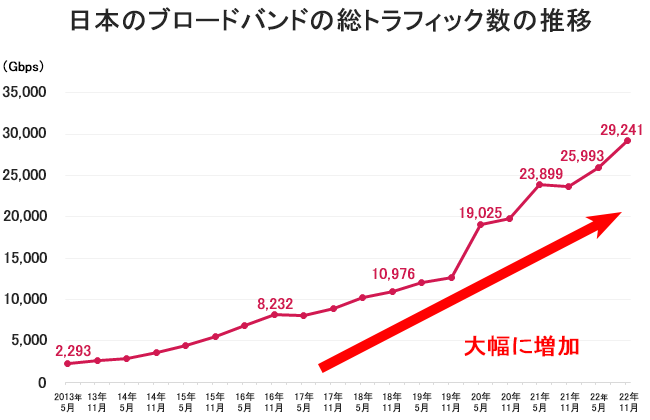 日本のブロードバンドの総トラフィックの推移