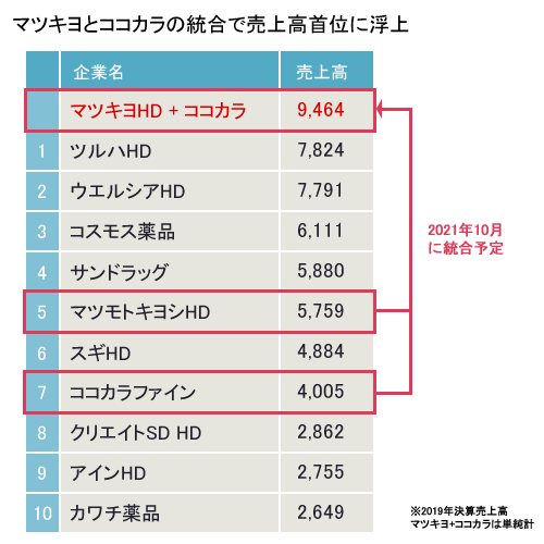 マツモトキヨシとココカラファインが統合した場合の売上高ランキング（2019年決算）