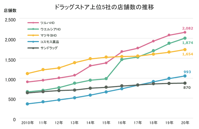 ドラッグストア業界の動向や現状 ランキング 年版 業界動向サーチ