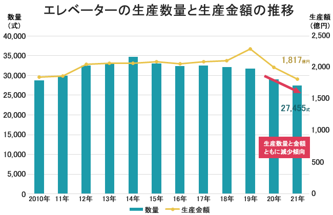 エレベーターの生産数量と生産金額の推移
