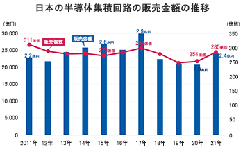 日本の半導体集積回路の販売金額の推移