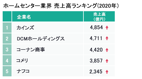 ホームセンター業界の動向や現状 ランキングを研究 年版 業界動向サーチ