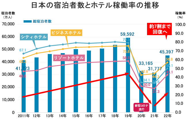 日本の宿泊者数とホテル稼働率の推移