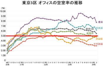 東京5区 オフィスの空室率の推移
