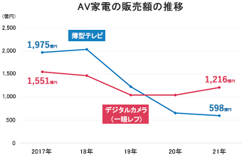 AV家電の販売額の推移