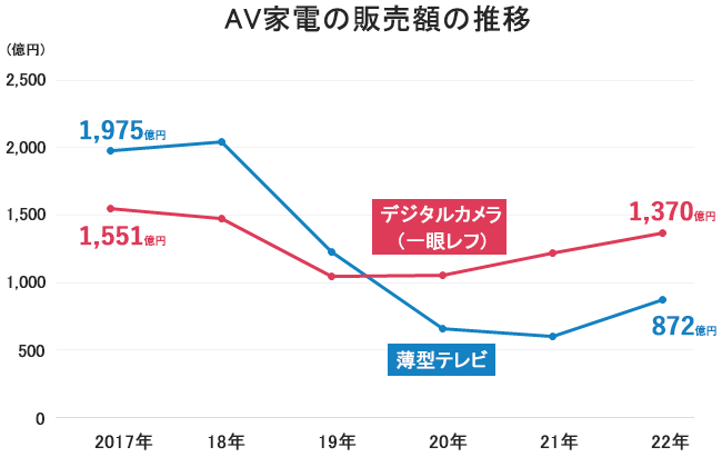 AV家電の販売額の推移