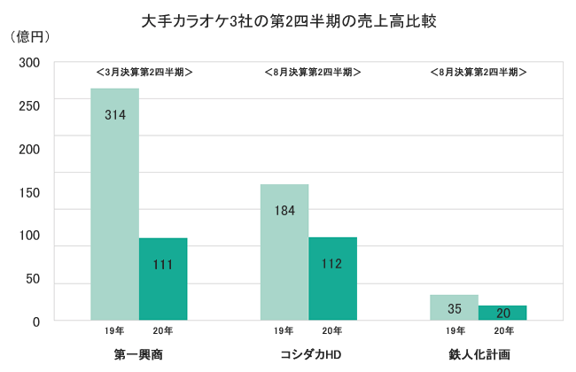 カラオケ業界の動向と現状 ランキング 21年 業界動向サーチ