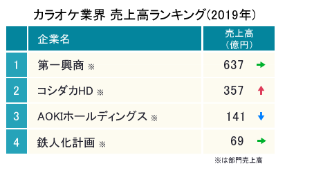 カラオケ業界の動向と現状 ランキング 21年 業界動向サーチ