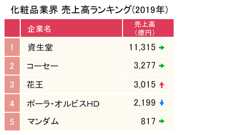 化粧品業界の動向 ランキング 現状を研究 年版 業界動向サーチ