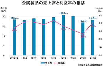 金属製品の売上高と利益率の推移