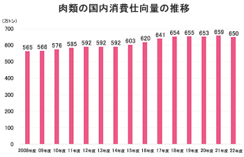 肉類の国内消費仕向量の推移