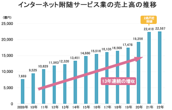ネットサービ業の売上高の推移