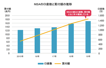 NISA口座数と買付額の推移