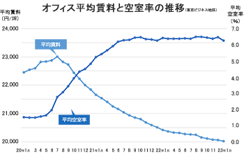 オフィス平均賃料と空室率の推移