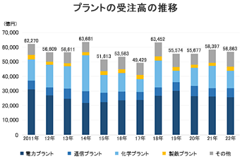 プラントの受注高の推移