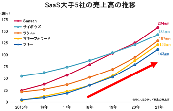 SaaS大手5社の売上高の推移