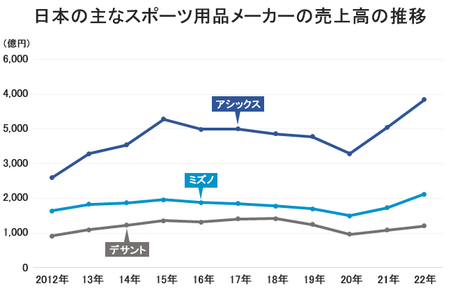 日本の主なスポーツ用品メーカーの売上高の推移