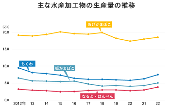 主な水産加工物の生産量の推移