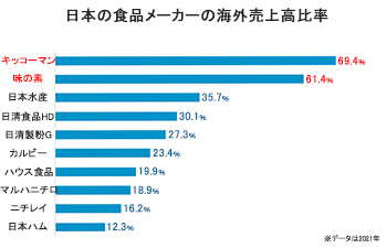 日本の食品メーカーの海外売上高比率